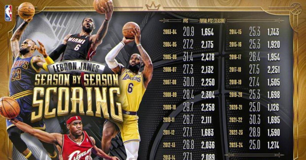 YY体育-包含詹姆斯连续二十场比赛得分超过关键助攻,皇家马德里挑战极限!的词条